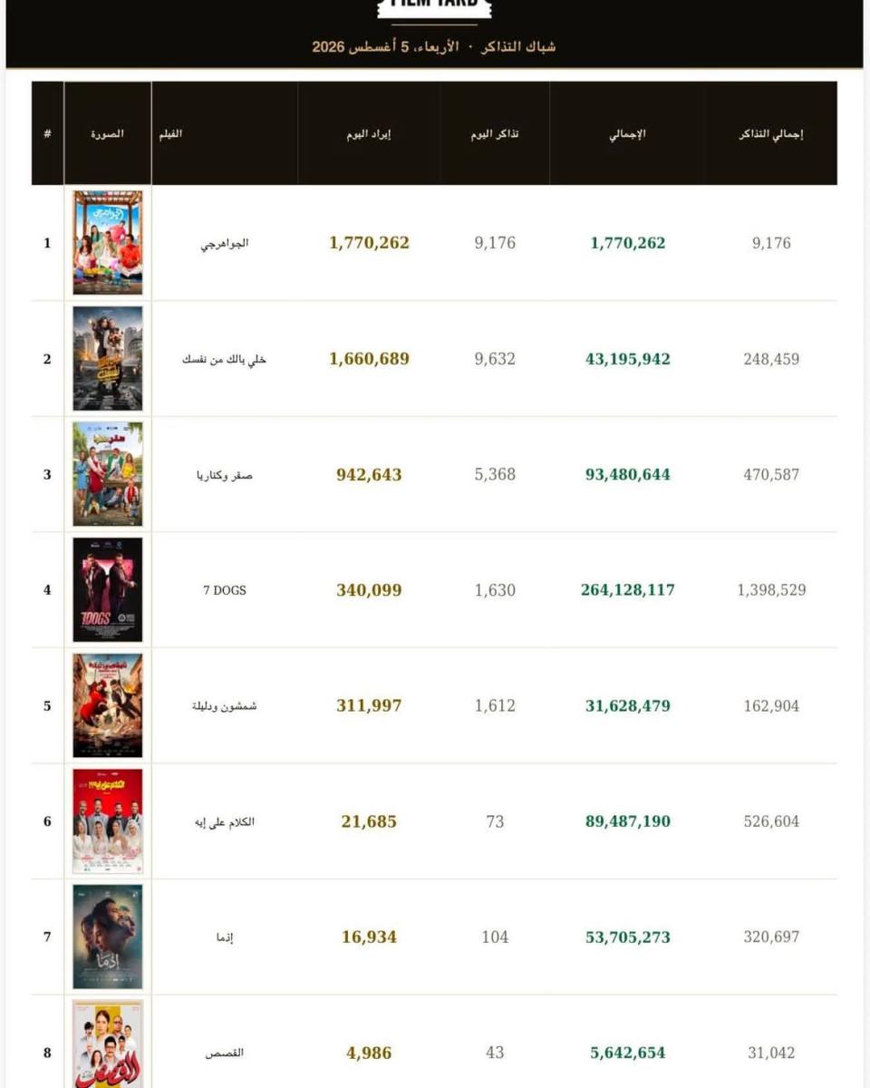 الجواهرجي، فيلم الجواهرجي، محمد هنيدي، منى زكي، إيرادات الجواهرجي، شباك التذاكر، السينما المصرية، أفلام صيف 2026، أحمد صلاح السعدني، لبلبة، تارا عماد، باسم سمرة