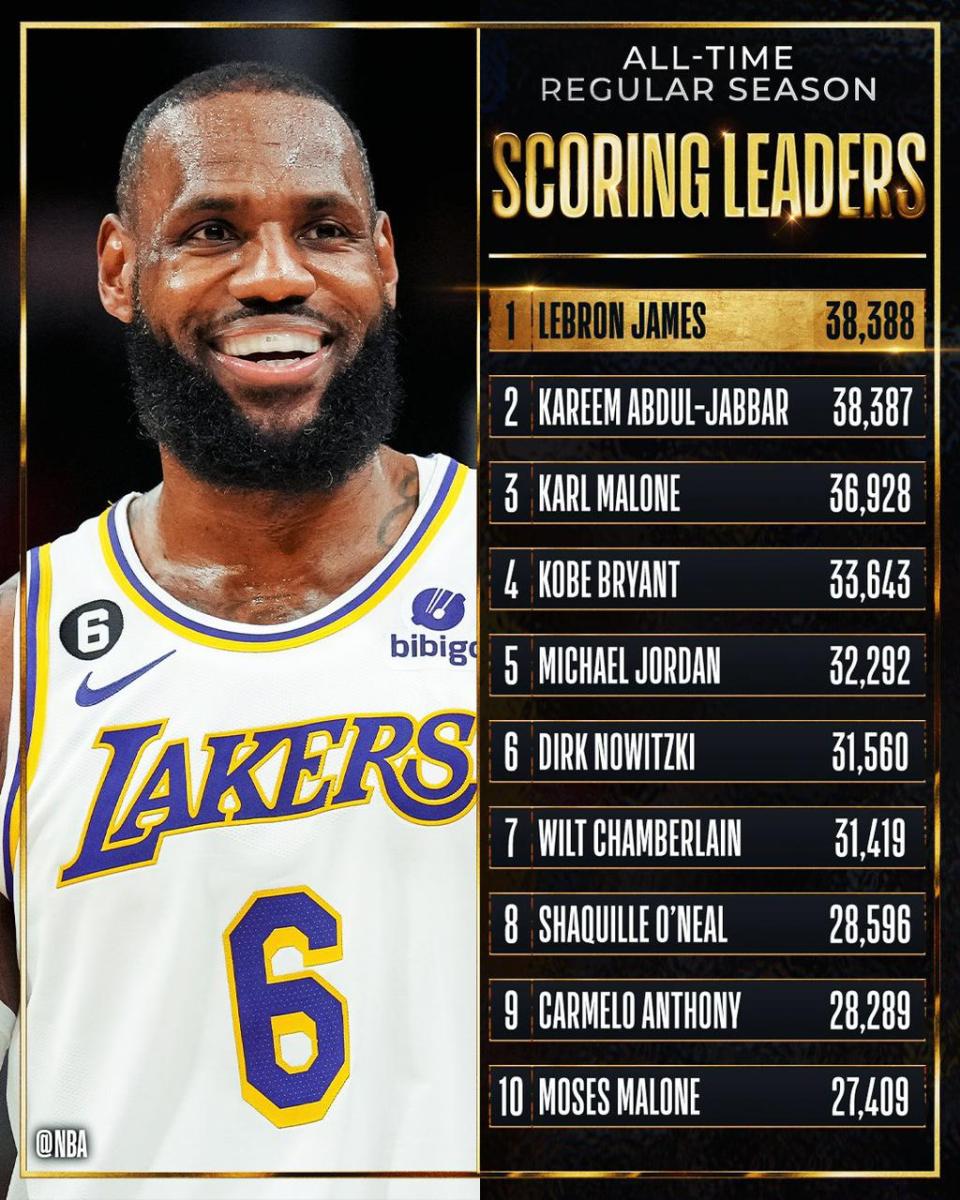 ليبرون جايمس يصبح أفضل مسجل بتاريخ NBA في العالم 